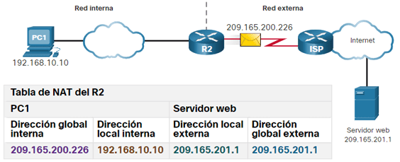 Terminología de NAT: local/global e interna/externa