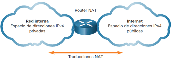 Traducción de direcciones privadas a públicas con NAT