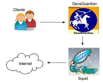 Proxy-caché con filtrado de contenido