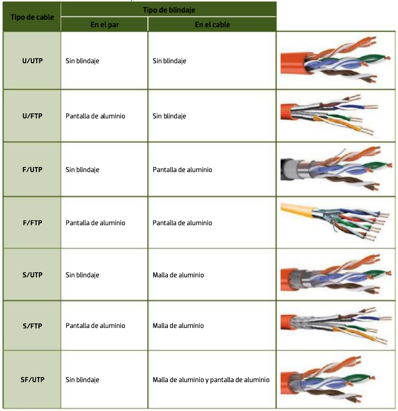 Tipos de blindaje en cable de par trenzado