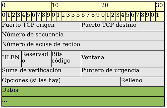 Formato del segmento TCP