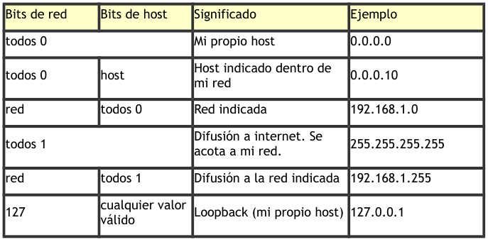 Clases IP - gráfico