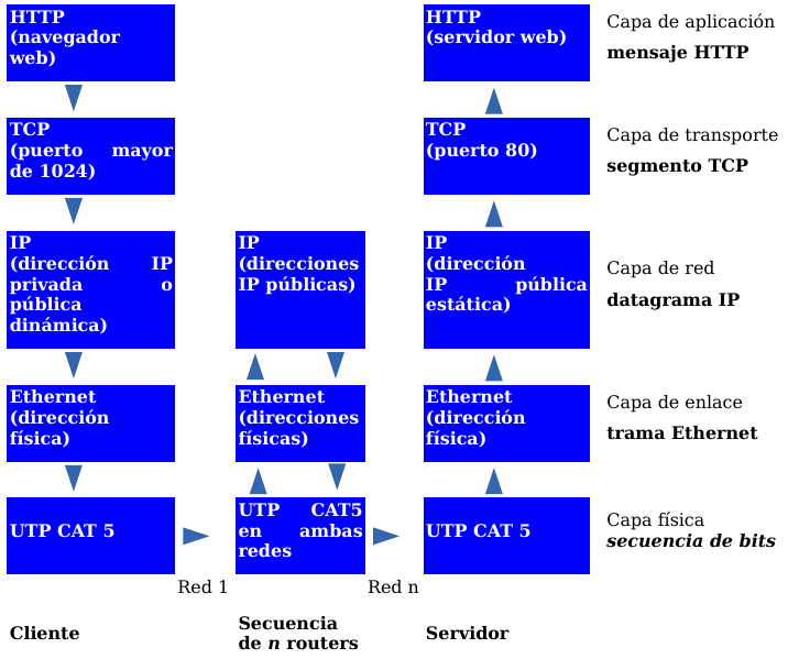 Capa de transporte entre aplicaciones