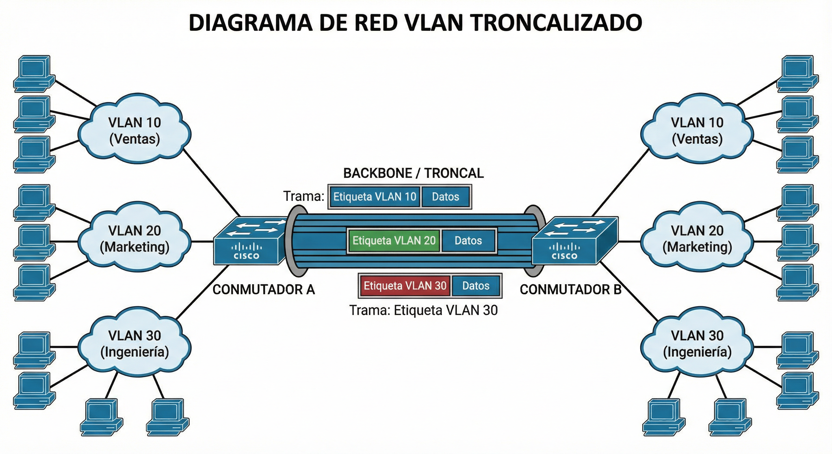 Switches y VLAN: backbone troncal y etiquetado