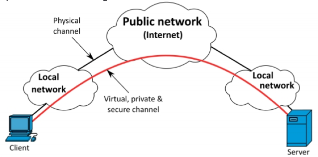 VPN