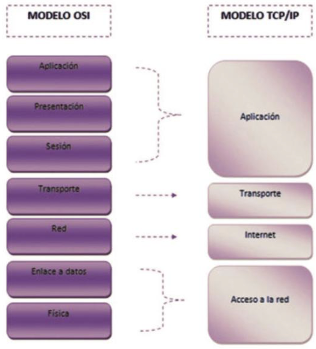 Equivalencia OSI–TCP/IP