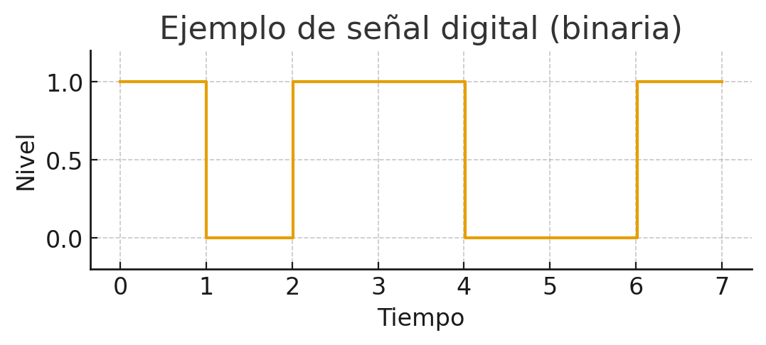**Ejemplo** de señal digital