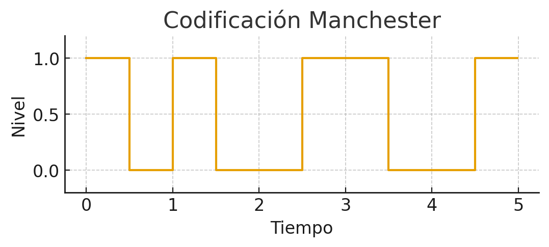 Codificación Manchester