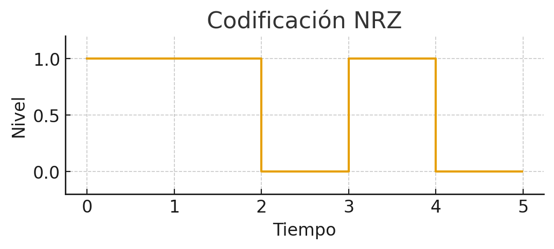 Codificación NRZ