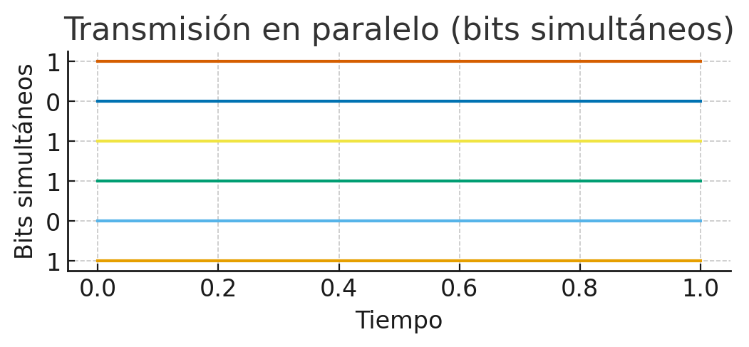 Transmisión en paralelo