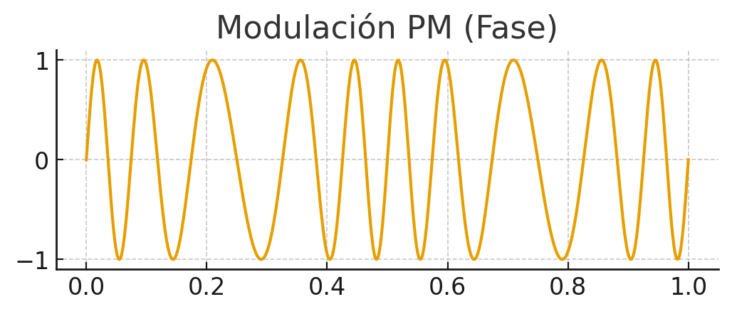 Modulación PM